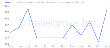 Price overview for flights from Phoenix to Las Vegas