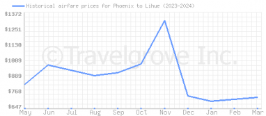Price overview for flights from Phoenix to Lihue