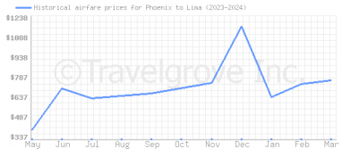 Price overview for flights from Phoenix to Lima