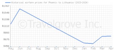 Price overview for flights from Phoenix to Lithuania