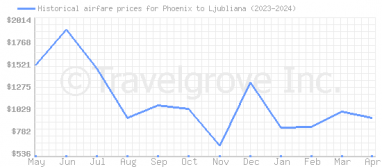 Price overview for flights from Phoenix to Ljubliana
