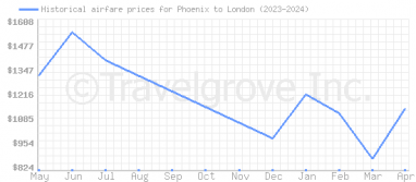 Price overview for flights from Phoenix to London