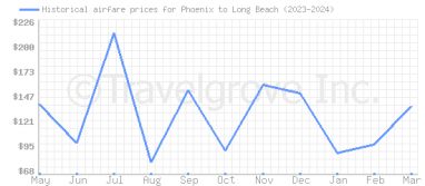 Price overview for flights from Phoenix to Long Beach