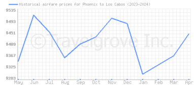 Price overview for flights from Phoenix to Los Cabos