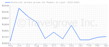 Price overview for flights from Phoenix to Luxor