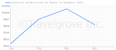 Price overview for flights from Phoenix to Macedonia