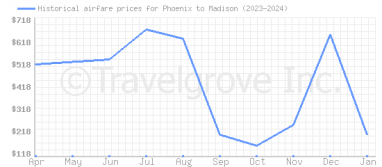 Price overview for flights from Phoenix to Madison