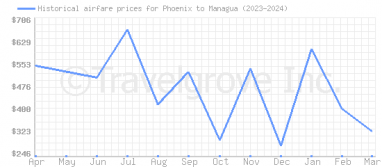 Price overview for flights from Phoenix to Managua
