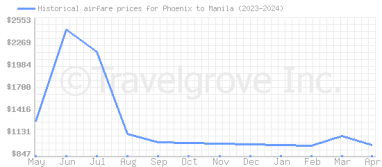 Price overview for flights from Phoenix to Manila
