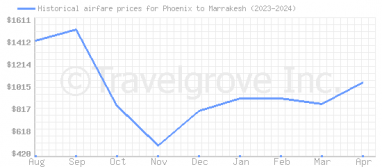 Price overview for flights from Phoenix to Marrakesh
