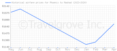 Price overview for flights from Phoenix to Mashad