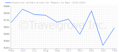 Price overview for flights from Phoenix to Maui