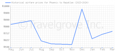 Price overview for flights from Phoenix to Mazatlan