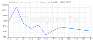 Price overview for flights from Phoenix to Medellin
