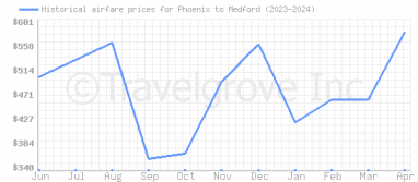 Price overview for flights from Phoenix to Medford