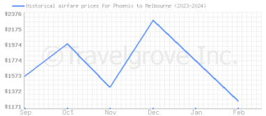 Price overview for flights from Phoenix to Melbourne