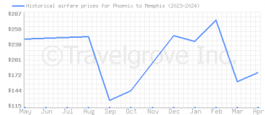 Price overview for flights from Phoenix to Memphis