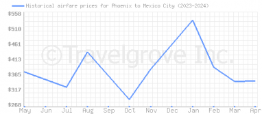 Price overview for flights from Phoenix to Mexico City