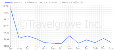 Price overview for flights from Phoenix to Mexico