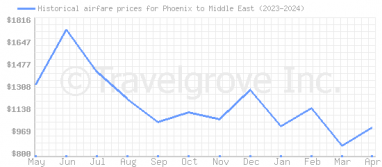 Price overview for flights from Phoenix to Middle East