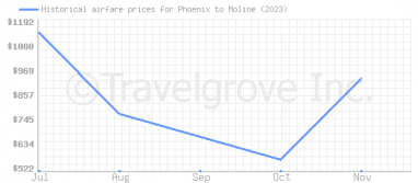 Price overview for flights from Phoenix to Moline