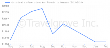 Price overview for flights from Phoenix to Mombasa