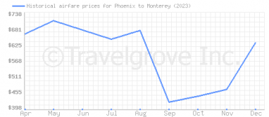 Price overview for flights from Phoenix to Monterey