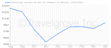 Price overview for flights from Phoenix to Morocco