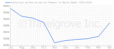 Price overview for flights from Phoenix to Myrtle Beach