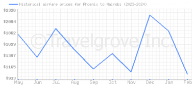 Price overview for flights from Phoenix to Nairobi
