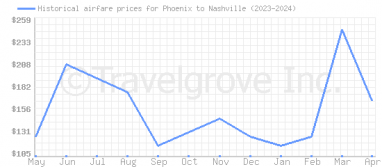 Price overview for flights from Phoenix to Nashville