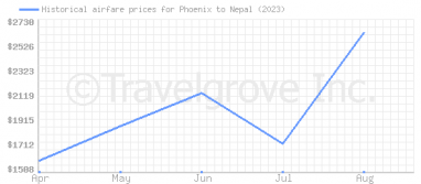 Price overview for flights from Phoenix to Nepal