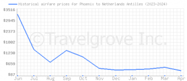 Price overview for flights from Phoenix to Netherlands Antilles