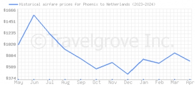 Price overview for flights from Phoenix to Netherlands