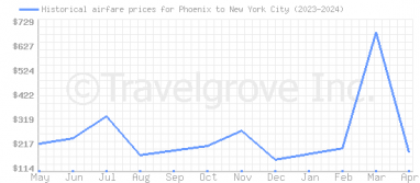 Price overview for flights from Phoenix to New York City