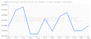 Price overview for flights from Phoenix to New Zealand