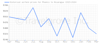 Price overview for flights from Phoenix to Nicaragua
