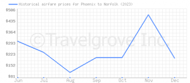 Price overview for flights from Phoenix to Norfolk