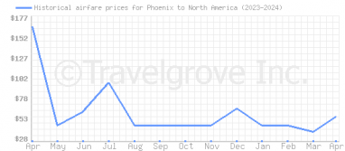 Price overview for flights from Phoenix to North America