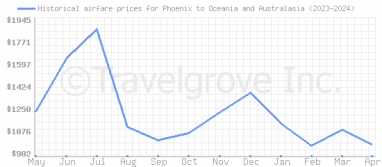 Price overview for flights from Phoenix to Oceania and Australasia
