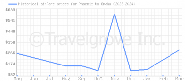 Price overview for flights from Phoenix to Omaha