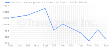 Price overview for flights from Phoenix to Ontario, CA