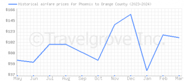 Price overview for flights from Phoenix to Orange County