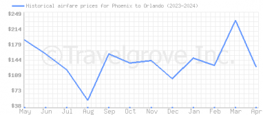 Price overview for flights from Phoenix to Orlando
