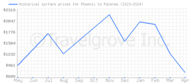 Price overview for flights from Phoenix to Palermo