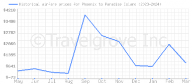 Price overview for flights from Phoenix to Paradise Island