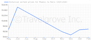 Price overview for flights from Phoenix to Paris