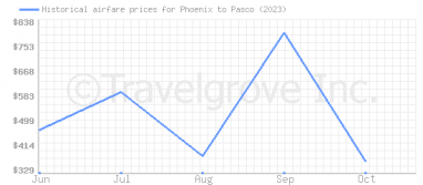 Price overview for flights from Phoenix to Pasco