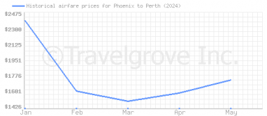 Price overview for flights from Phoenix to Perth
