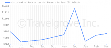 Price overview for flights from Phoenix to Peru